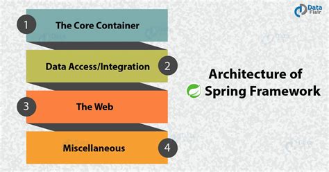 Spring Framework Architecture Modules Of Spring Architecture