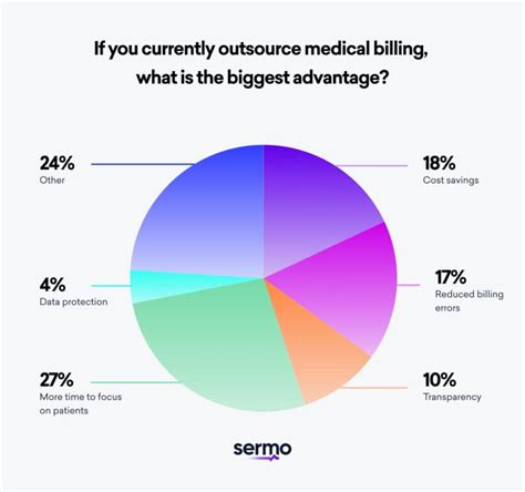 Guide to medical billing: Outsourcing vs. In-house | Sermo