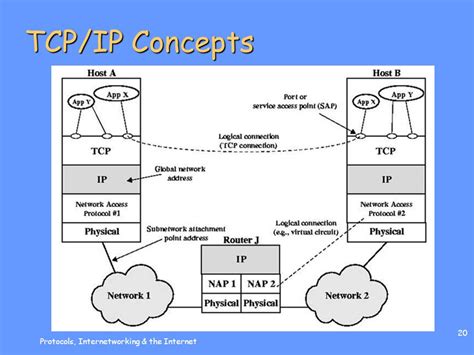 Review The Internets Protocol Architecture Protocols