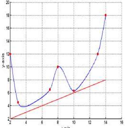 Cubic Hermite Spline Figure Constrained Rational Cubic Spline