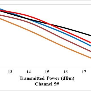 Ber Versus Transmitted Power Of Random Optical Cdma Users In Channel