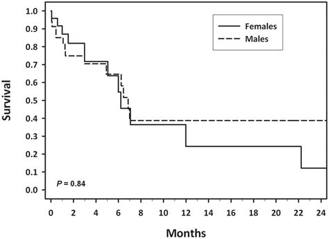 Survival With Esophageal Cancer In Young Patients By Sex Survival By