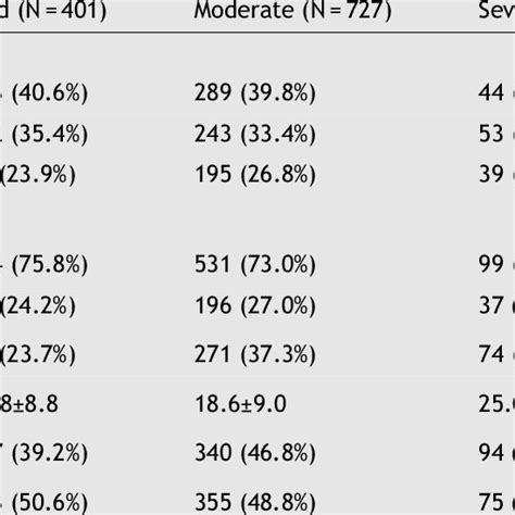 Distribution of MRC breathlessness questionnaire grades. The number of... | Download Scientific ...