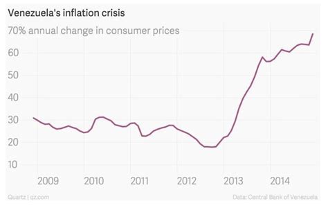 Venezuela's economic crisis: all you need to know in 4 charts | VOXLACEA