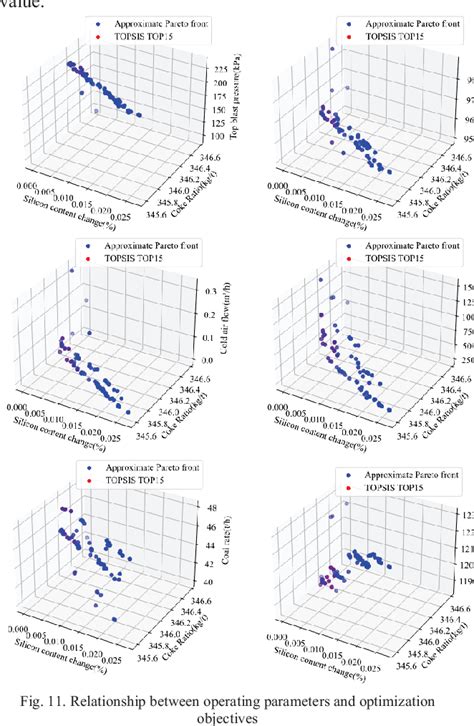 Figure From Multi Objective Optimization Method Of Blast Furnace