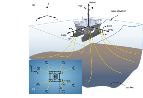 A schematic representation of a semi-submersible platform with the ...