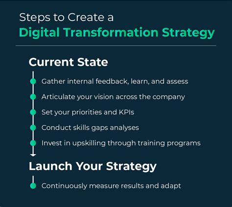 How To Develop A Digital Transformation Strategy Roadmap