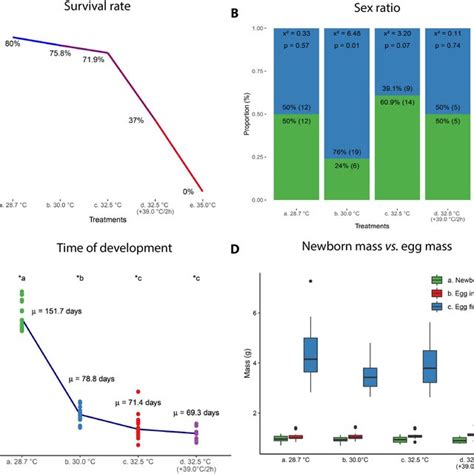 Incubation Temperature Effect On A Survival Rate B Sex Ratio C Download Scientific