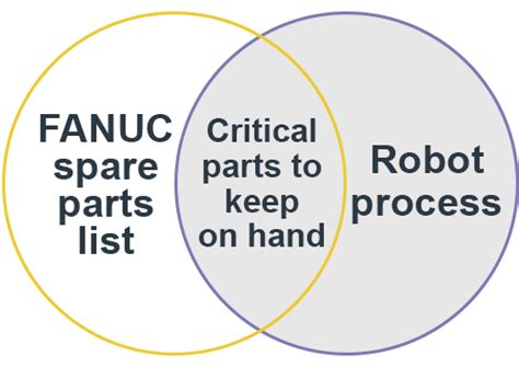 How To Handle Fanuc Robot Parts Motion Controls Robotics Certified