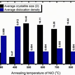 Comparison Of Average Crystallite Size And Average Dislocation Density