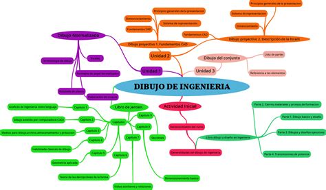 Changing The Way You Learn Mind Map