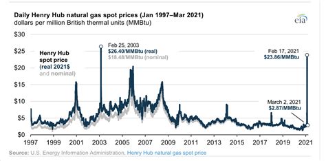 Spot Natural Gas Prices Neared Records In Feb Eia Commodity Research Group