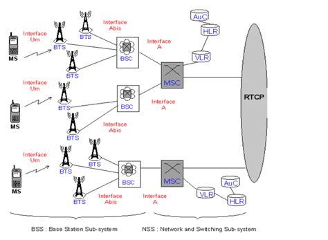 Architecture Du Réseau Gsm Download Scientific Diagram