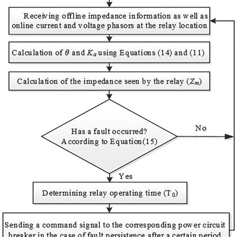 Flowchart Of The Proposed Adaptive Relay Algorithm Download Scientific Diagram