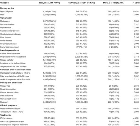 Frontiers Clinical Profile Prognostic Factors And Outcome