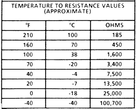 Ford Coolant Temp Sensor Resistance Chart A Visual Reference Of Charts