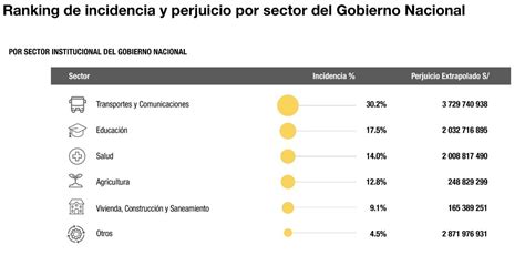 Contralor A Estas Fueron Las Regiones Que Reportaron M S P Rdidas Por