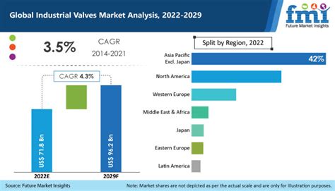 Industrial Valves Market 2022 Outlook Current And Future Industry