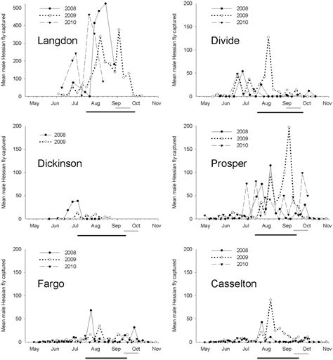 Using Sex Pheromone Trapping To Explore Threats To Wheat From Hessian Fly Diptera