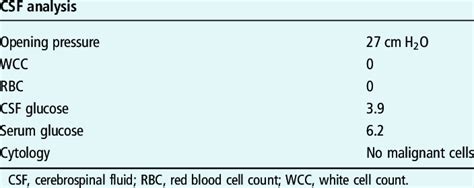 Lumbar puncture results | Download Table