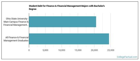 The Finance Major At Ohio State University Main Campus