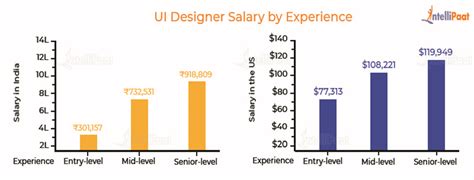 UI/UX Designer Salary 2025 - Country, Role and Experience 