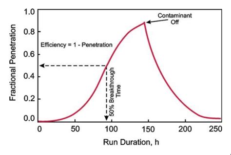 Typical Sorbent Breakthrough Curve For Carbon Or Other Solid Sorbents