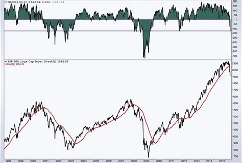 Price Action Vs Indicators Which Is Better And Why