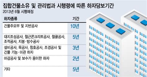 6월부터 시공사도 아파트 하자책임보증기간은