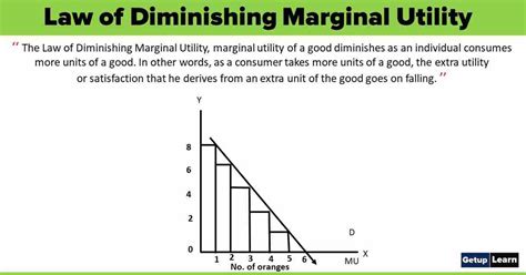 Law Of Diminishing Marginal Utility Presentation