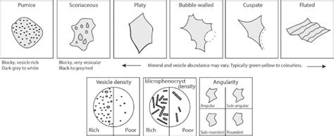 Illustration Of Glass Shard Morphologies Identified The Angularity Download Scientific Diagram