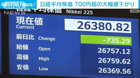 株価、700円以上の大幅値下がり Nyダウ4日連続の下落受け