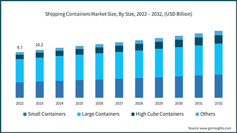 Shipping Containers Market Size Share Statistics Report 2032