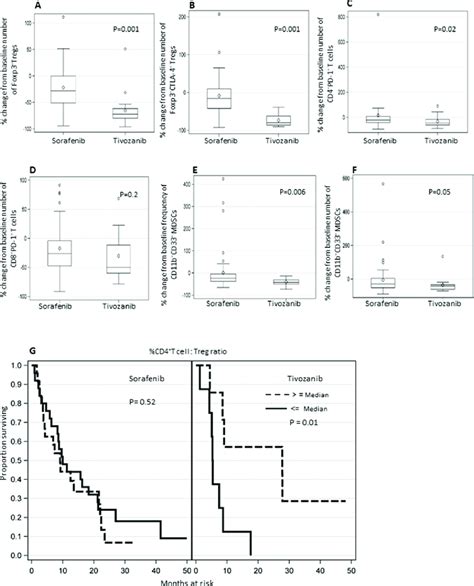 Differential Effect Of Tivozanib Vs Sorafenib Treatment On Immune