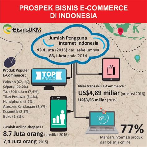 7 Contoh Bisnis E Commerce Di Indonesia Yang Sukses Portal Bisnis