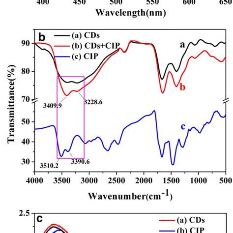 A Fluorescence Spectra Of Cdriboflavin System Containing Various