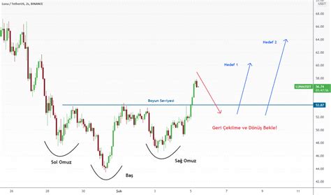 Ters Omuz Ba Omuz Grafik Formasyonlar Tradingview