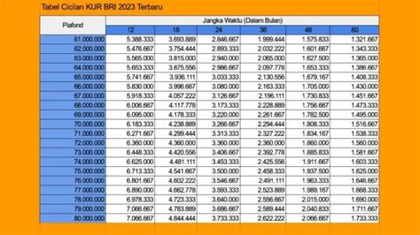 Tabel Angsuran KUR BRI 7 Juni 2023 Pinjaman BRI Bunga Rendah 0 5