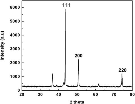 Xrd Pattern Of Copper Nanoflowers Showing The Fcc Crystallite Structure