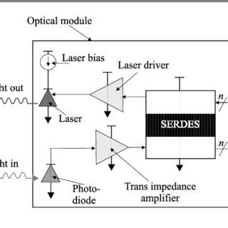 Schematic Block Diagram Of Serdes Ic Device That Incorporates Analog