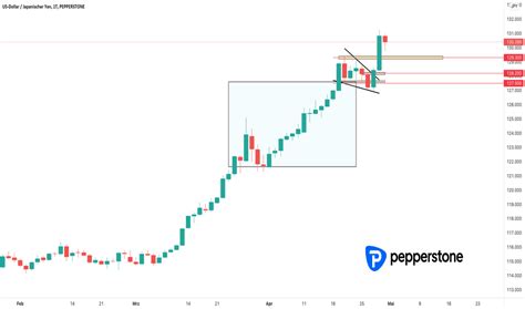 Pepperstone Reviews und Account Eröffnungs Bedingungen TradingView