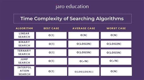 Binary Search Algorithm Uses Benefits Examples Jaro Education