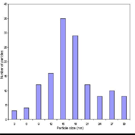 Histogram Of Silver Nanoparticles Size Distribution With A