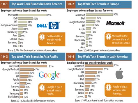 Microsoft Is Still The Biggest Brand Used For Work