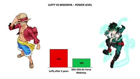 Luffy Vs Midoriya Deku Power Level Youtube