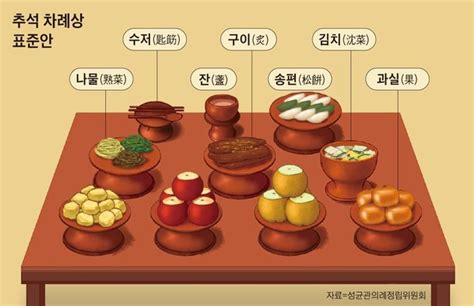 추석 차례상에 전 안부쳐도 됩니다성균관 표준안 발표 네이트 뉴스