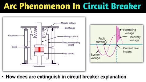 Arc Phenomenon In Circuit Breaker Arc Extinguish Method Animation