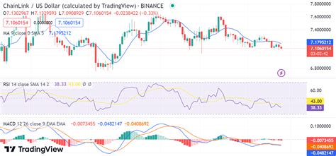 Chainlink Price Analysis LINK Corrects Downward To 7 12 As A Result