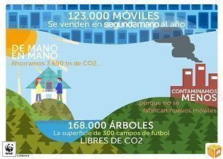 La venta de móviles de segunda mano evita 3 700 toneladas de CO2 a la