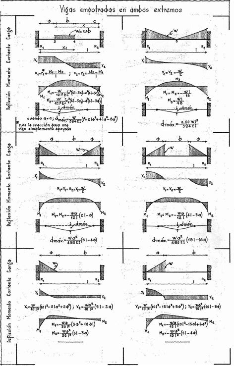 Diagramas De Vigas Cortantes Y Momentos Pdf Artofit